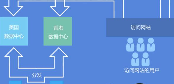 存在于香港Vps中的網站，反應速度自然比內地Vps快很多倍